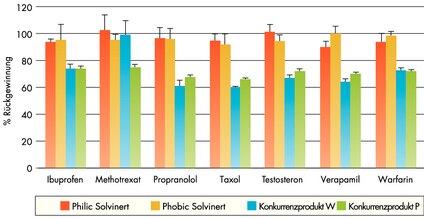 Sieben Arzneistoffe wurden auf die prozentuale Wiederfindung durch Acetonitril-Plasma-Präzipitation hin getestet. Plasma-Proben (5 ml) wurden mit Arzneistoffen (100 µM Ausgangslösung und 100 µM tritiiert) auf eine Arzneistoff-Endkonzentration von 5 µM eingestellt. Anschließend wurde eine Stunde lang inkubiert. Das Protein wurde durch die Zugabe von Acetonitril (15 ml) präzipitiert und die Lösung kräftig geschüttelt. Für jeden Arzneistoff wurde ein Rest (300 µl) der Lösung den 8 Wells per Platte beigefügt. Die Proben wurden durch Vakuumfiltration (12